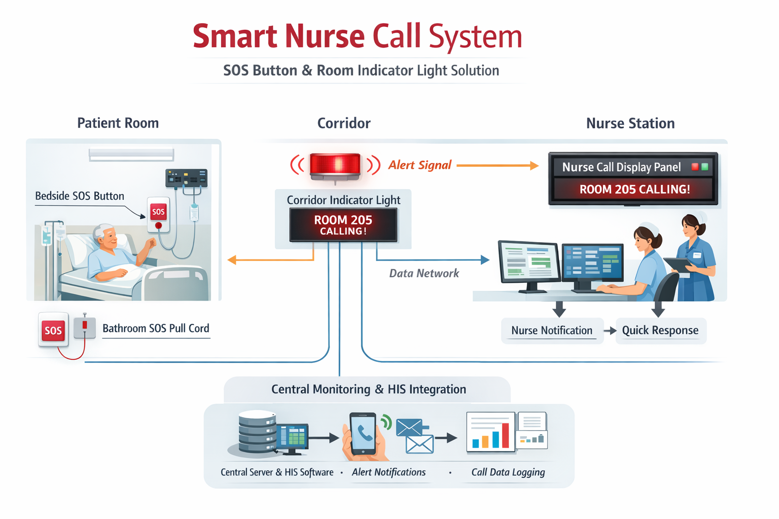 Nurse Call System SOS Button & Room Indicator Light | Smart Nurse Call System